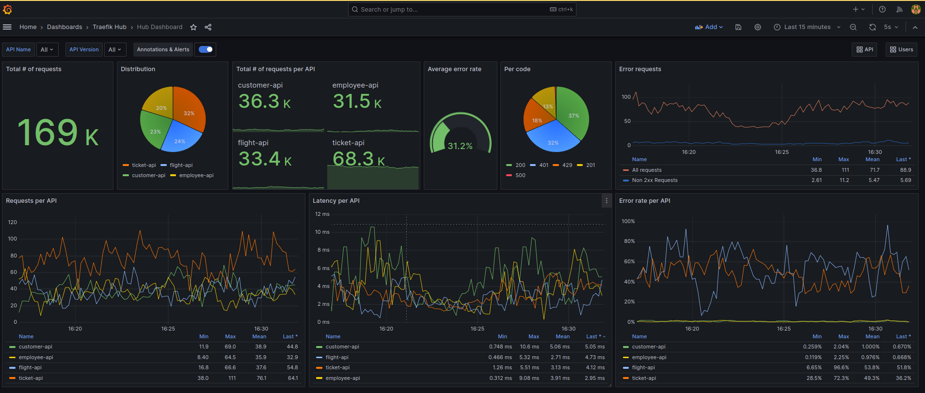 Example Grafana dashboard.